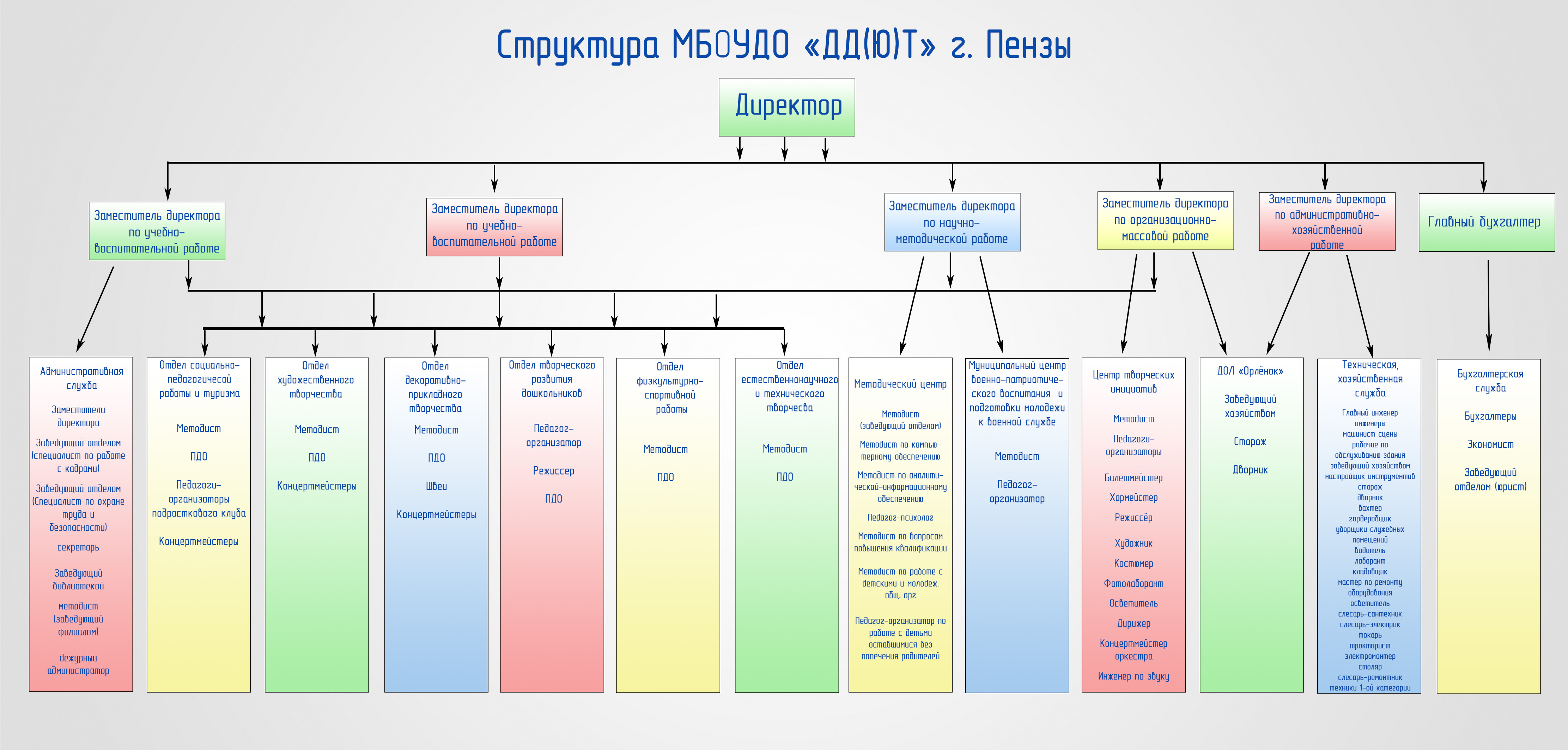 Структура управления